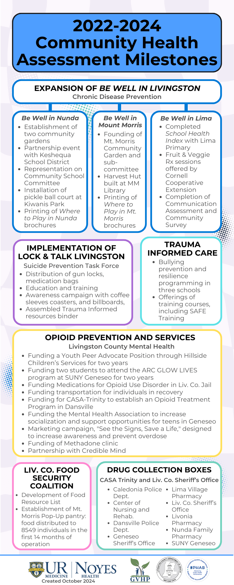 2022-2024 CHA Milestones