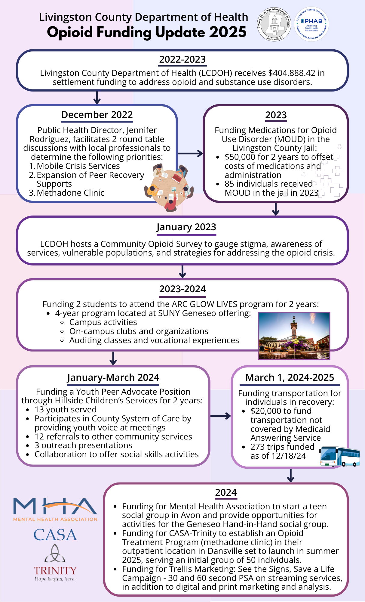 Opioid Funding Infographic 2025