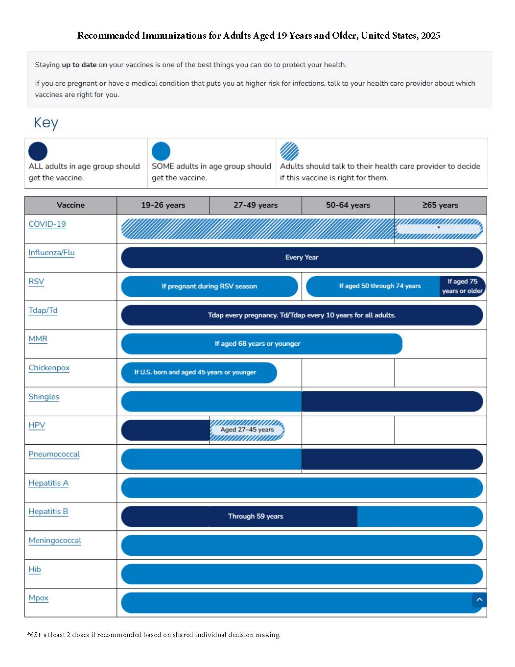 Recommended Vaccinations for Adults CDC